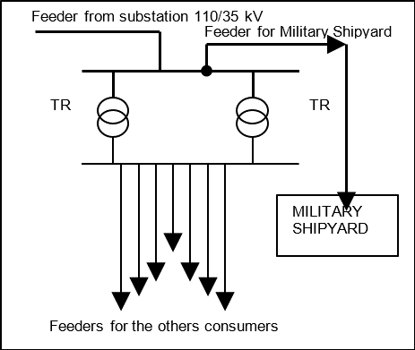 Однополюсная схема электроснабжения военного судостроительного завода